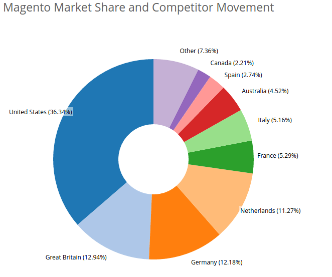 Magento Market Share by country